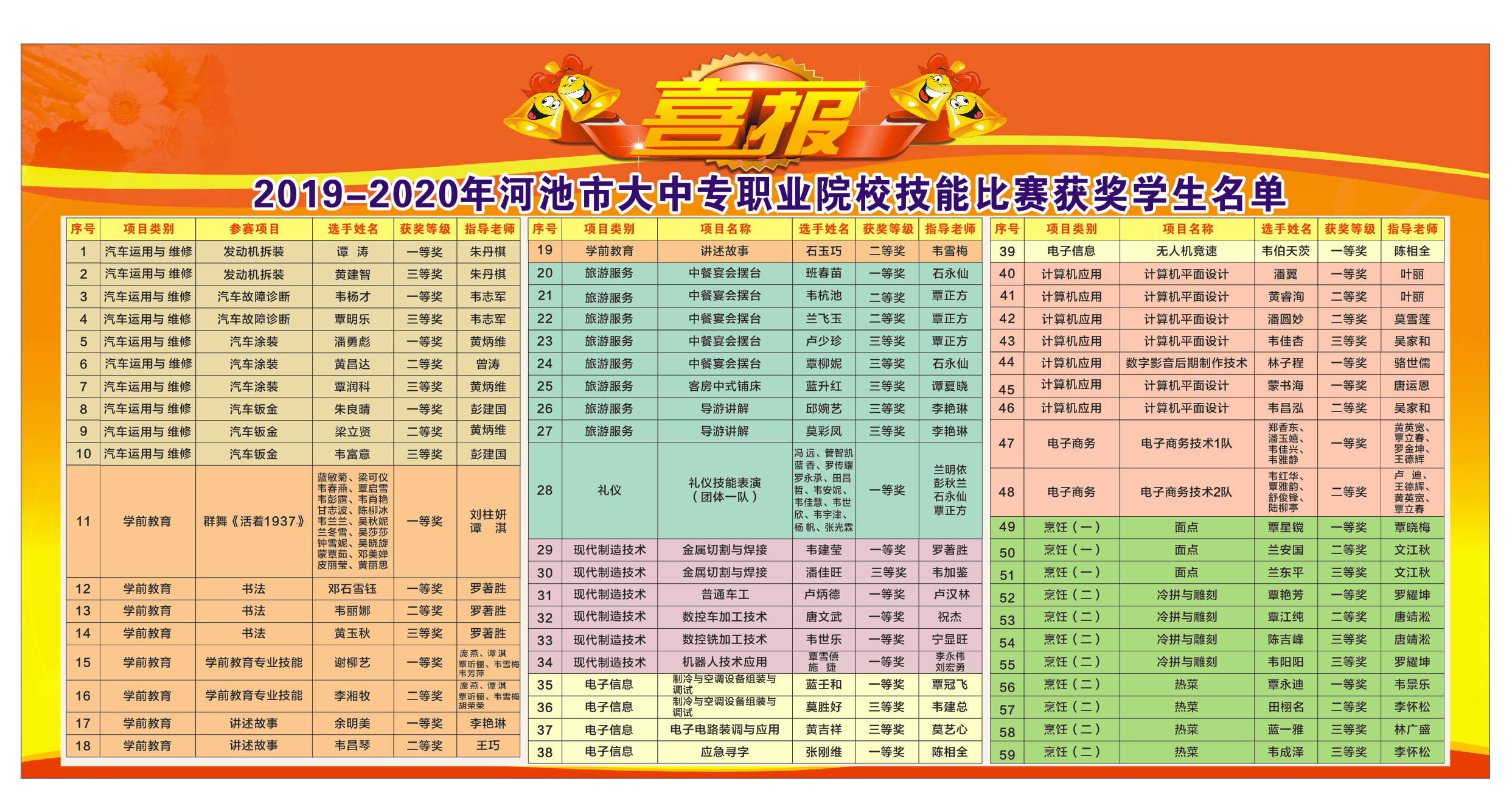 2019年河池市大中專生技能比賽獲獎名單	